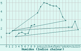 Courbe de l'humidex pour Reutte