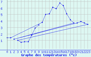 Courbe de tempratures pour Hoherodskopf-Vogelsberg