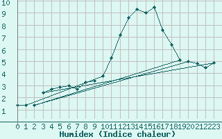 Courbe de l'humidex pour Carcassonne (11)