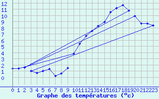 Courbe de tempratures pour Grammond (42)