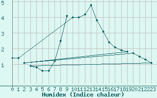 Courbe de l'humidex pour Korsvattnet