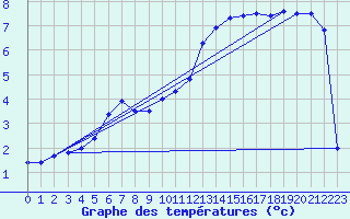Courbe de tempratures pour Brocken
