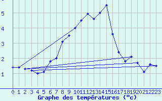 Courbe de tempratures pour Usti Nad Orlici