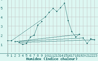 Courbe de l'humidex pour Usti Nad Orlici