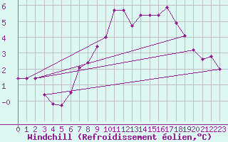 Courbe du refroidissement olien pour Sande-Galleberg