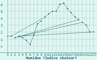 Courbe de l'humidex pour Pian Rosa (It)