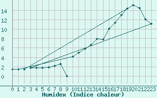 Courbe de l'humidex pour Aigrefeuille d'Aunis (17)