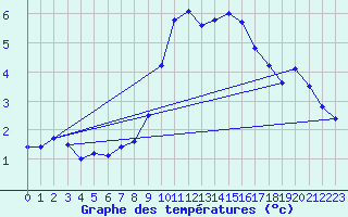 Courbe de tempratures pour Galzig