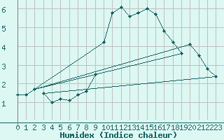 Courbe de l'humidex pour Galzig