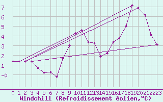 Courbe du refroidissement olien pour Berlin-Dahlem