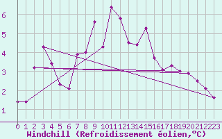 Courbe du refroidissement olien pour Crosby