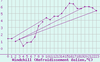 Courbe du refroidissement olien pour Soltau