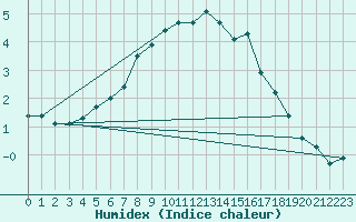 Courbe de l'humidex pour Pitztaler Gletscher