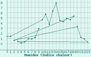 Courbe de l'humidex pour Villarzel (Sw)