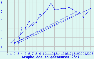 Courbe de tempratures pour La Beaume (05)