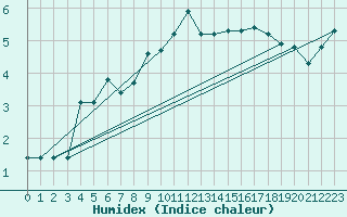 Courbe de l'humidex pour La Beaume (05)