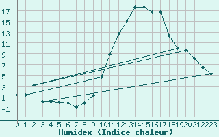 Courbe de l'humidex pour Jerez de Los Caballeros