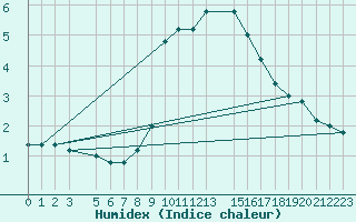 Courbe de l'humidex pour S. Valentino Alla Muta