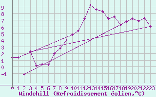 Courbe du refroidissement olien pour Werl