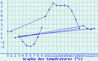 Courbe de tempratures pour Koppigen