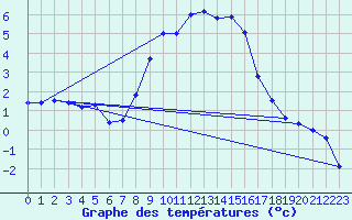 Courbe de tempratures pour Wasserkuppe
