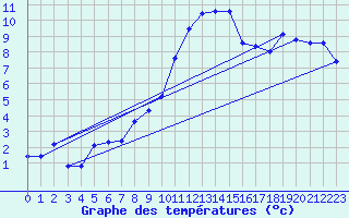 Courbe de tempratures pour Berne Liebefeld (Sw)
