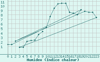 Courbe de l'humidex pour Berne Liebefeld (Sw)