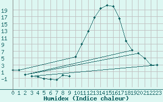 Courbe de l'humidex pour Tallard (05)