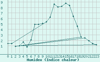 Courbe de l'humidex pour San Bernardino