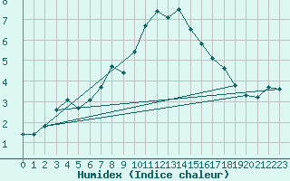 Courbe de l'humidex pour Kolmaarden-Stroemsfors