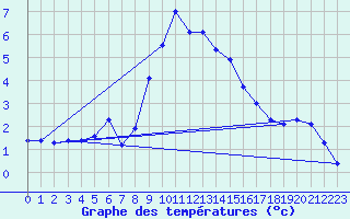Courbe de tempratures pour Frosta