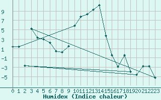 Courbe de l'humidex pour La Brvine (Sw)