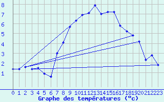 Courbe de tempratures pour Arosa