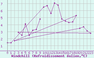 Courbe du refroidissement olien pour Wdenswil