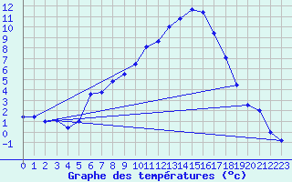 Courbe de tempratures pour Mariapfarr