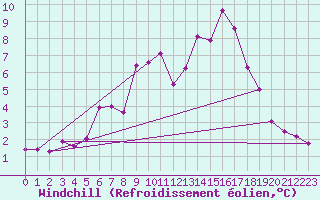 Courbe du refroidissement olien pour Vangsnes