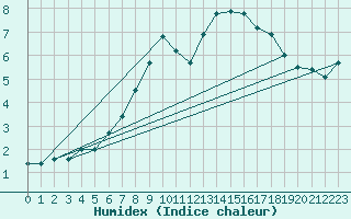 Courbe de l'humidex pour Crap Masegn