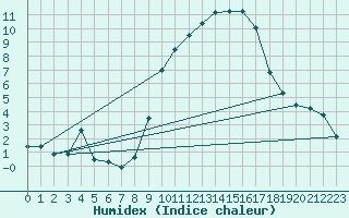 Courbe de l'humidex pour Saint-Auban (04)