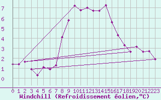 Courbe du refroidissement olien pour Zlatibor