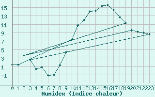 Courbe de l'humidex pour Colmar (68)