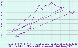 Courbe du refroidissement olien pour Vitigudino