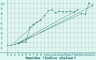 Courbe de l'humidex pour Gottfrieding