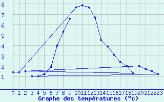 Courbe de tempratures pour Monte Generoso