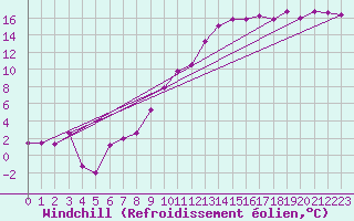 Courbe du refroidissement olien pour Wolfsegg