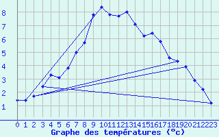 Courbe de tempratures pour Montagnier, Bagnes