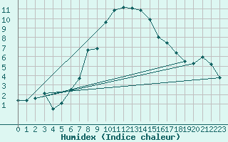 Courbe de l'humidex pour Zermatt