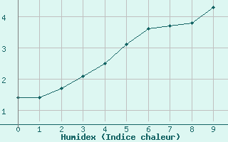 Courbe de l'humidex pour Vardo