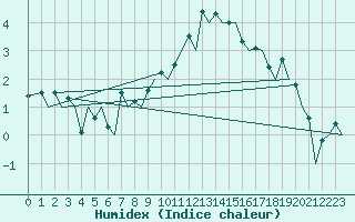 Courbe de l'humidex pour Zurich-Kloten