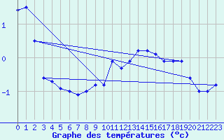 Courbe de tempratures pour Saalbach