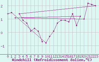 Courbe du refroidissement olien pour Hultsfred Swedish Air Force Base